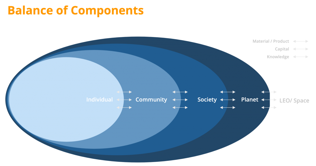 Balance of Components