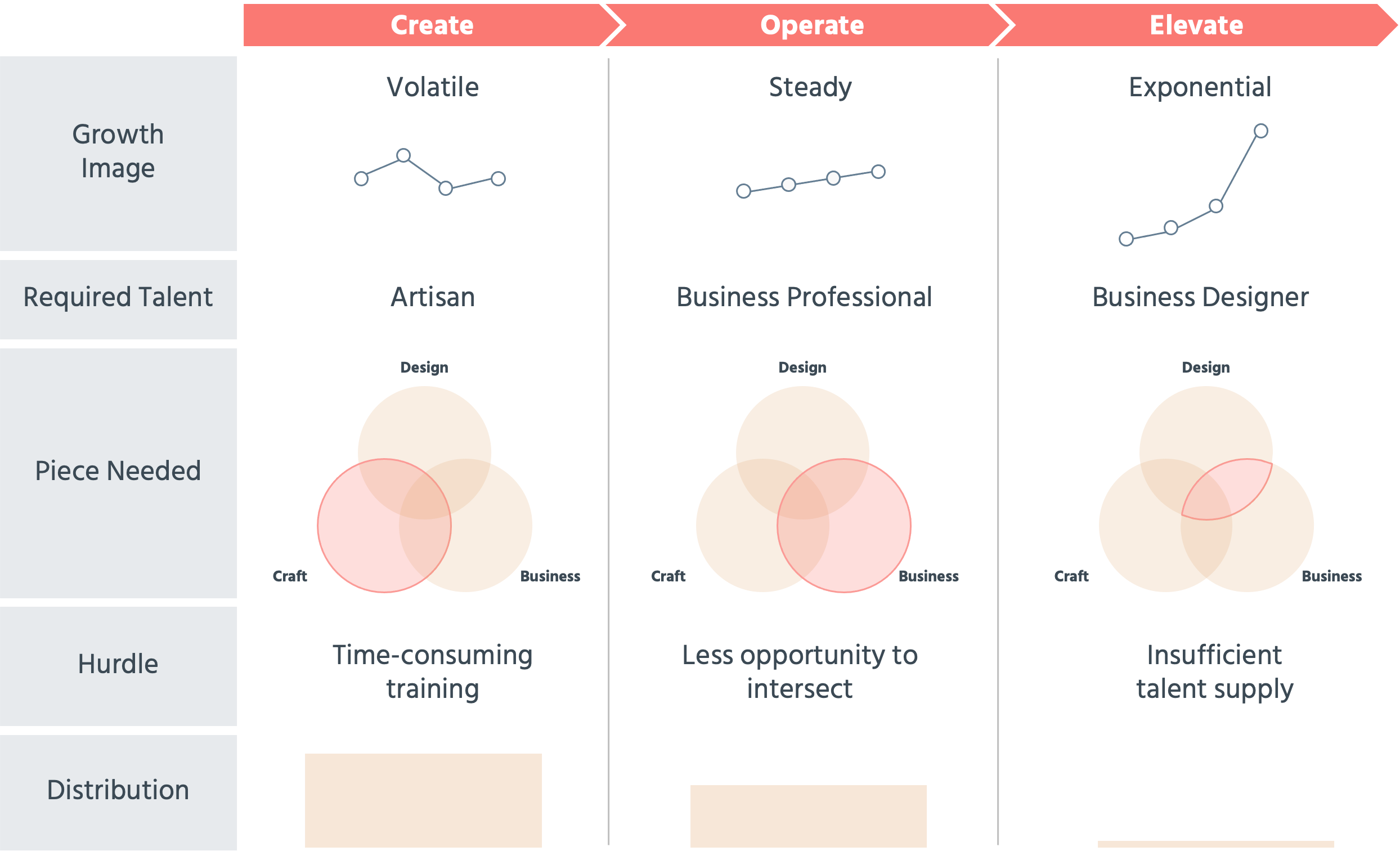 Growth Stage & Talents Required