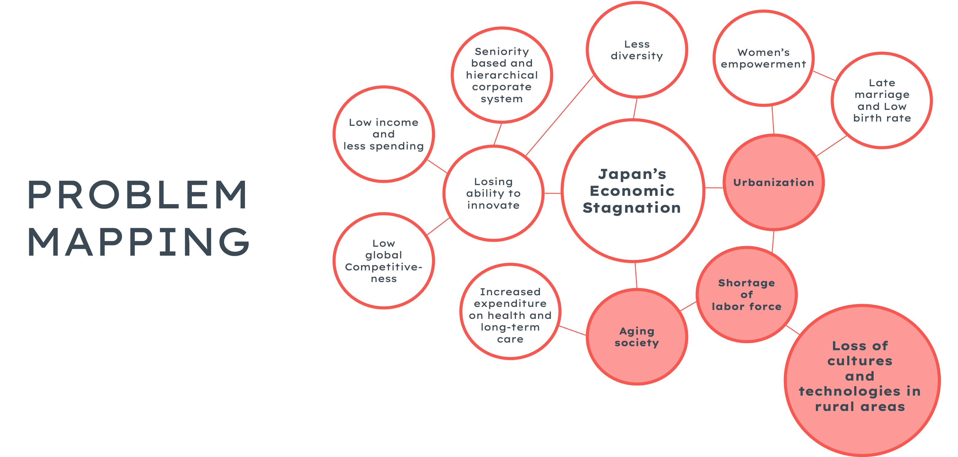 Problem Mapping