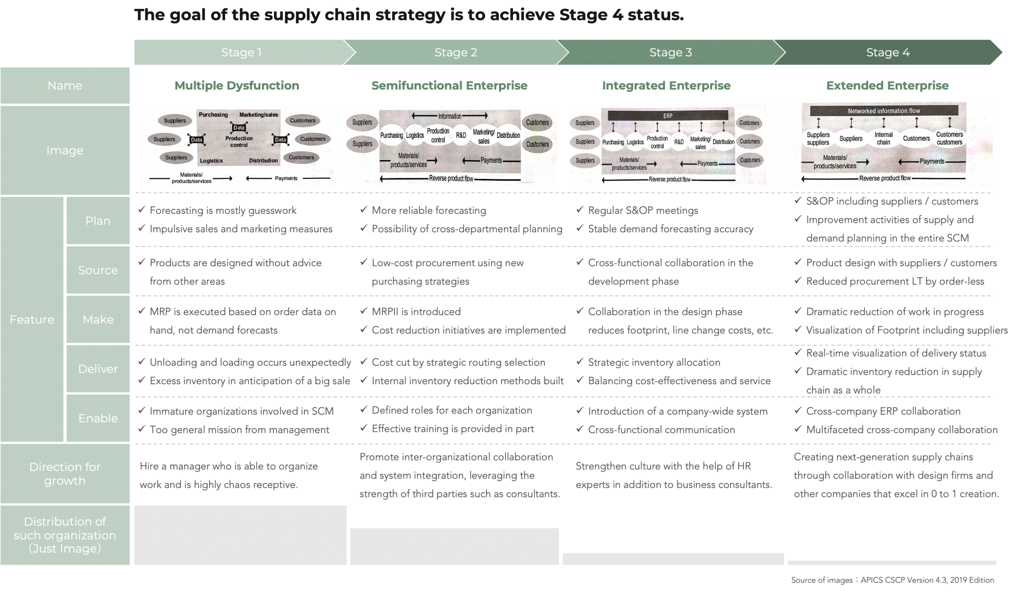 4 Stages of Supply Chain Maturity | Takuya Mikado