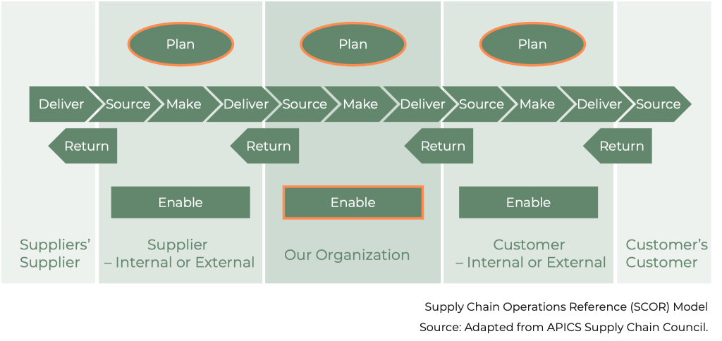 Where in Supply Chain - S&OP